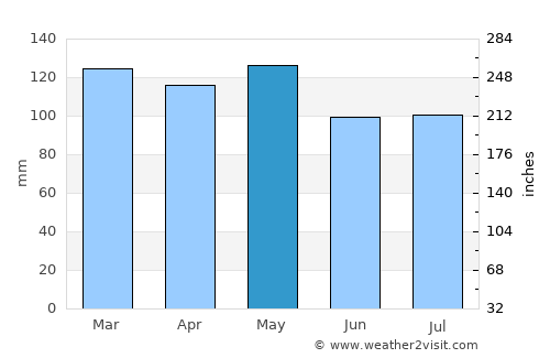 Vienna average rain in May