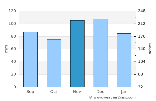 Vienna average rain in November
