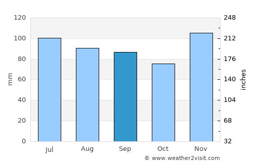 Vienna average rain in September