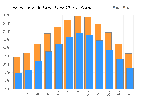 Vienna average minimum / maximum temperatures (Fahrenheit)