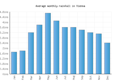 Vienna monthly rainfall chart (inches)