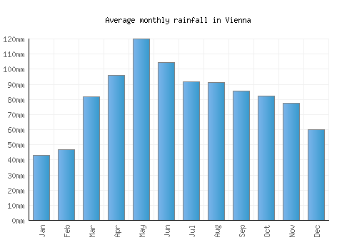 Vienna monthly rainfall chart (mm)