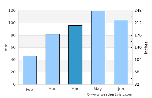 Vienna average rain in April