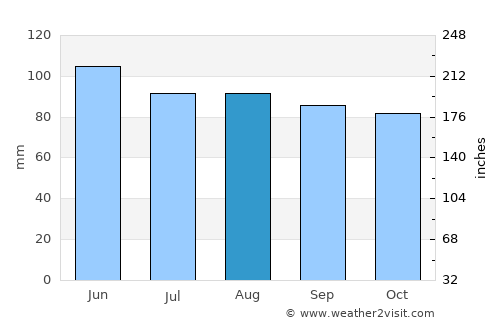 Vienna average rain in August