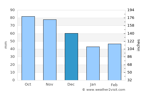 Vienna average rain in December