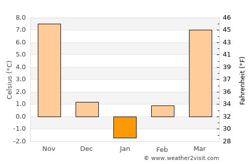 Vienna average temperature in January
