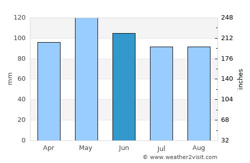 Vienna average rain in June