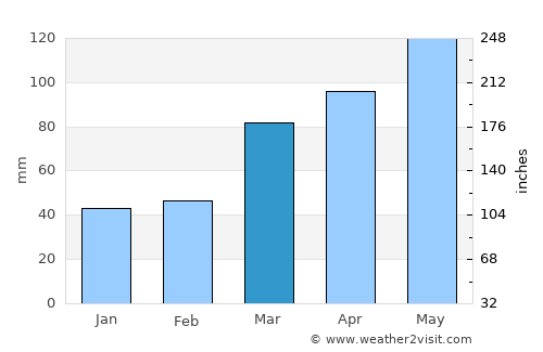 Vienna average rain in March