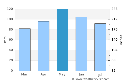 Vienna average rain in May