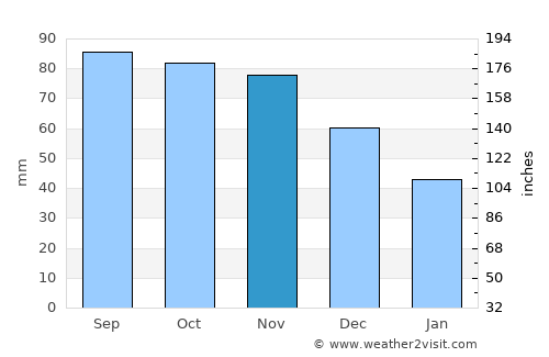 Vienna average rain in November