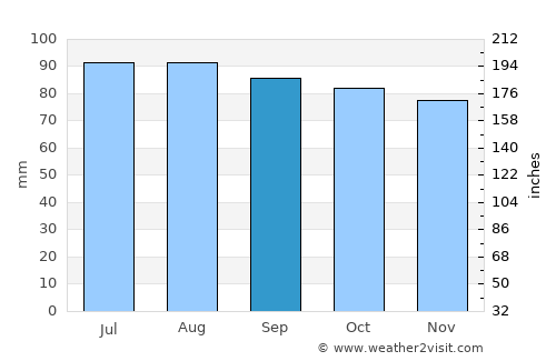 Vienna average rain in September