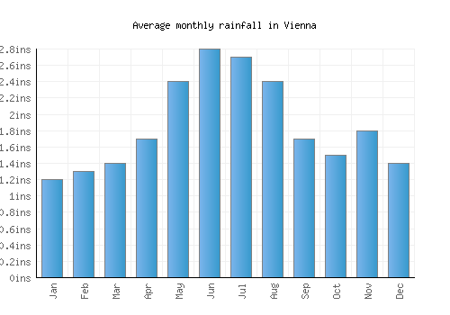 Vienna monthly rainfall chart (inches)