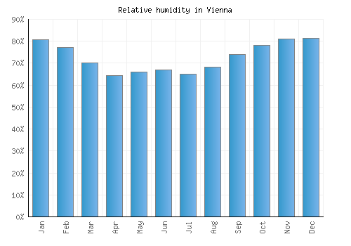 Vienna relative humidity averages
