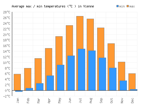 Vienne average minimum / maximum temperatures (Celsius)