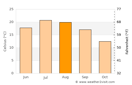 Vienne average temperature in August