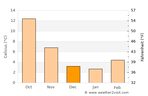 Vienne average temperature in December