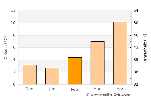 Vienne average temperature in February