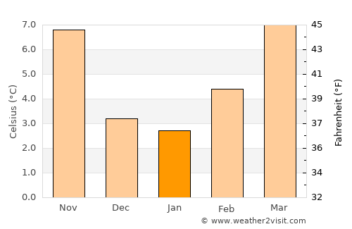 Vienne average temperature in January