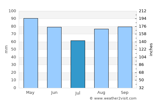 Vienne average rain in July