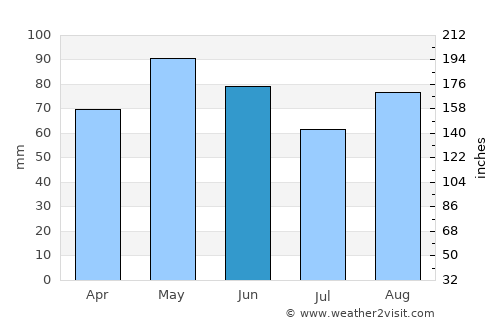 Vienne average rain in June