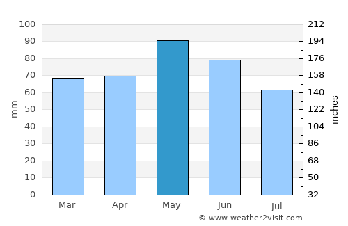 Vienne average rain in May