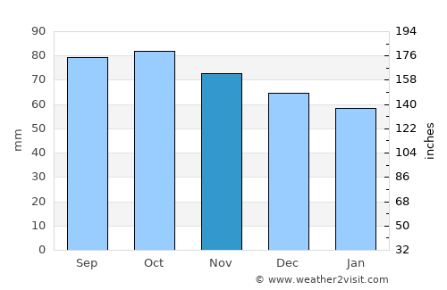 Vienne average rain in November
