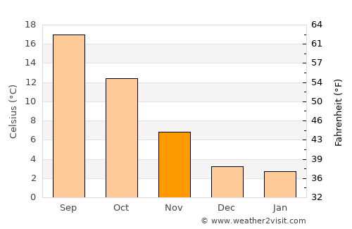 Vienne average temperature in November