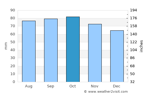 Vienne average rain in October