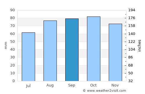 Vienne average rain in September