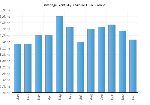 Vienne monthly rainfall chart (inches)