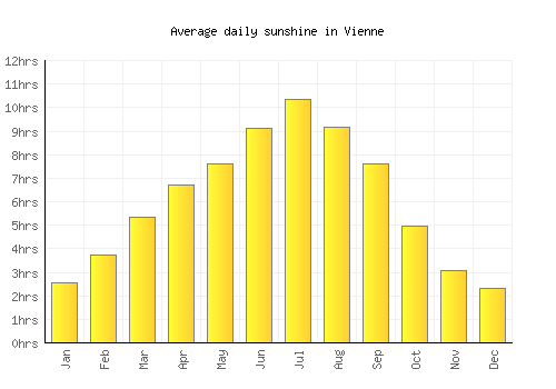 Vienne average daily sunshine chart