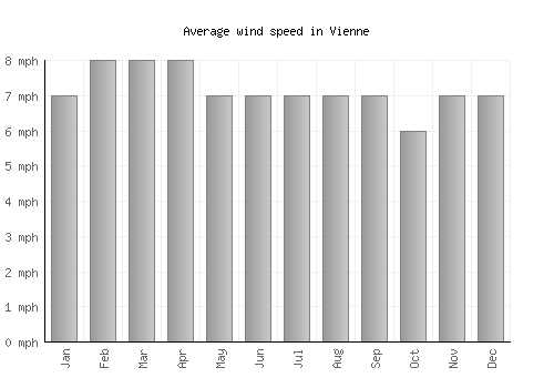 Vienne average winspeed by month (mph)