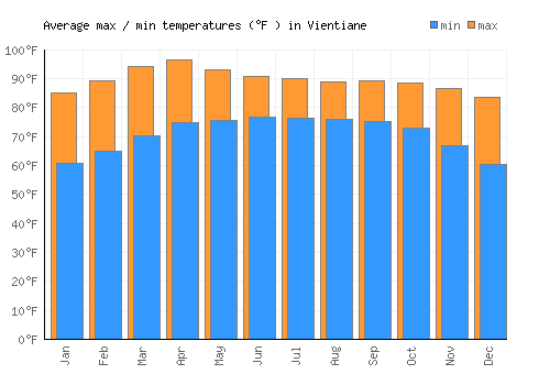 Vientiane average minimum / maximum temperatures (Fahrenheit)