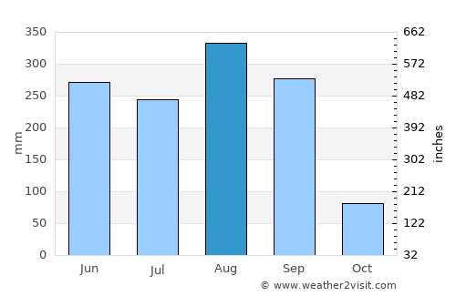 Vientiane average rain in August