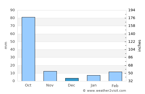 Vientiane average rain in December