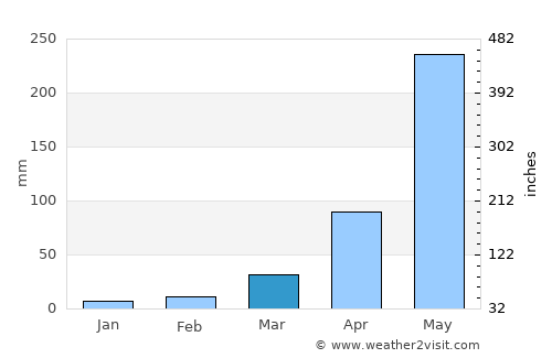 Vientiane average rain in March