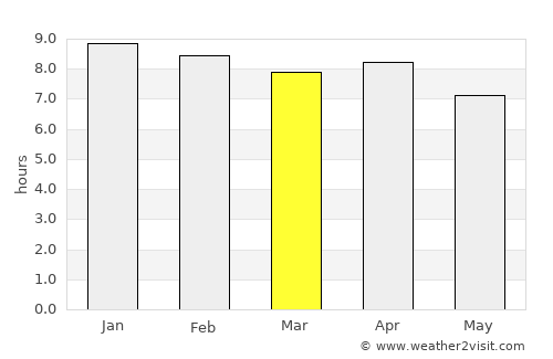 Vientiane average rain in March