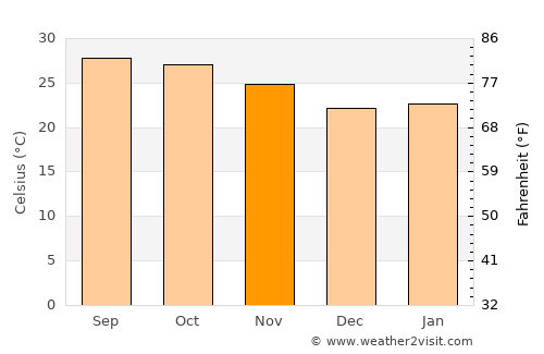 Vientiane average temperature in November
