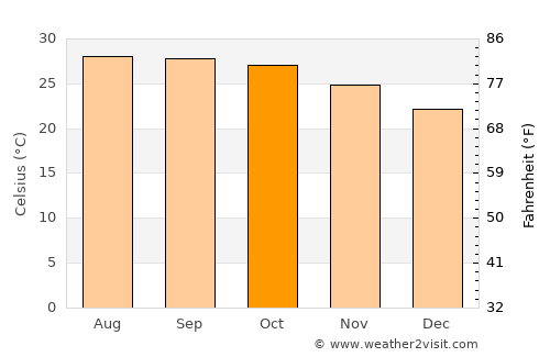 Vientiane average temperature in October
