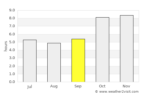 Vientiane average rain in September