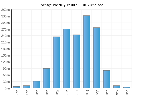 Vientiane monthly rainfall chart (mm)