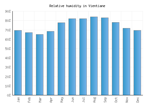 Vientiane relative humidity averages