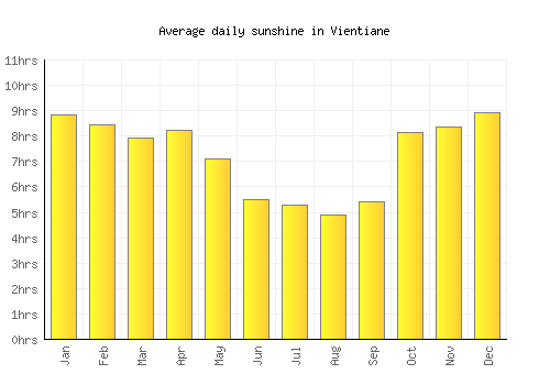 Vientiane average daily sunshine chart