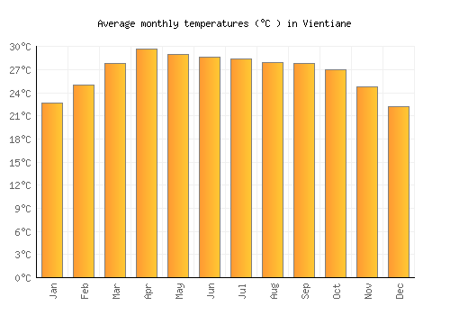 Vientiane average temperature chart (Celsius)
