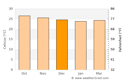 Vieques average temperature in December