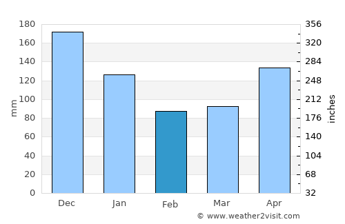 Vieques average rain in February