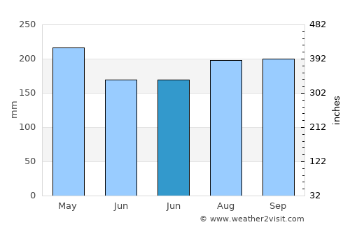 Vieques average rain in June