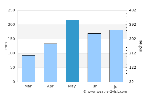 Vieques average rain in May