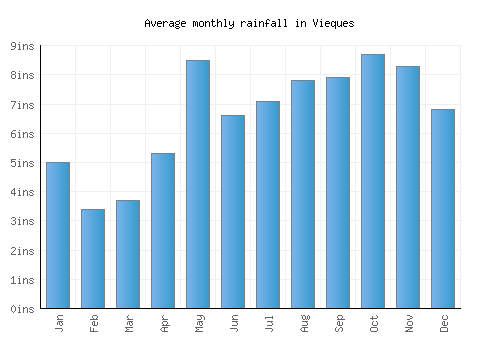 Vieques monthly rainfall chart (inches)