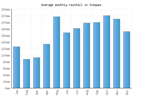 Vieques monthly rainfall chart (mm)